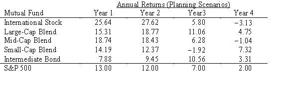 Lymann Brothers has a substantial number of clients who wish to own a mutual fund portfolio that closely matches the performance of the S&P 500 stock index.A manager at Lymann Brothers has selected five mutual funds that will be considered for inclusion in the portfolio.The manager must decide what percentage of the portfolio should be invested in each mutual fund. Minimize the variance of the portfolio subject to constraints on the expected return,assuming that Lymann Brothers' client requires the expected portfolio return to be at least 9 percent.