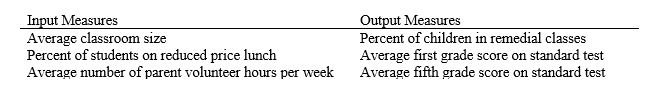 The Eastern Washington County School Corporation is interested in comparing educational performance at four elementary schools and has hired you to prepare a DEA model to do so.After detailed conversations with the corporation administrative staff and the building principals,you have isolated the following input and output Data is collected for each school on each measure Develop the DEA model that would evaluate the efficiency of Ralston Elementary School.