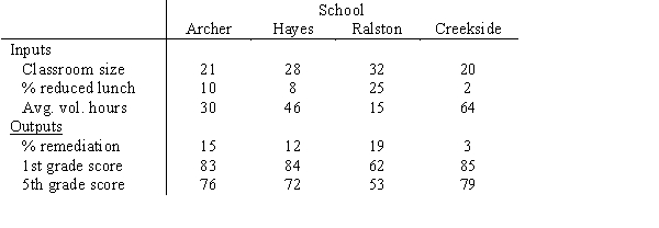 The Eastern Washington County School Corporation is interested in comparing educational performance at four elementary schools and has hired you to prepare a DEA model to do so.After detailed conversations with the corporation administrative staff and the building principals,you have isolated the following input and output Data is collected for each school on each measure Develop the DEA model that would evaluate the efficiency of Ralston Elementary School.