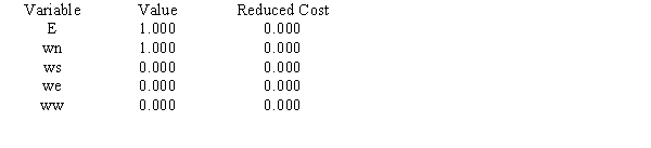 Mountainside State Park has four visitor centers.To study the operation of these centers,a DEA model has been developed that compares inputs (size,number of staff,weekly hours of operation)and outputs (% of visitors attending educational program,daily sales in gift shop).The computer solution is shown below.What can you conclude about the efficiency of the North center? LINEAR PROGRAMMING PROBLEM OPTIMAL SOLUTION Objective Function Value = 1.000