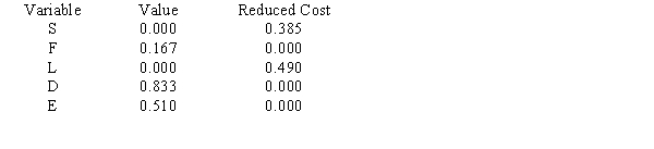 The output shows the solution to a DEA model where facilities in Seaview (S),Farmington (F),Lewiston (L),and San Domingo (D)are compared.The inputs,in order,are number of machines,size of work force,and goodness of location.The outputs,in order,are production,quality rating,and on-time completion percentage.The model examines the efficiency of Lewiston. OPTIMAL SOLUTION Objective Function Value = 0.510 a.Is the Lewiston plant efficient? Why or why not? If not, which plants should it emulate in order to improve? b.How much more production does the composite facility provide than the Lewiston site? c.What is the quality rating for the composite facility?