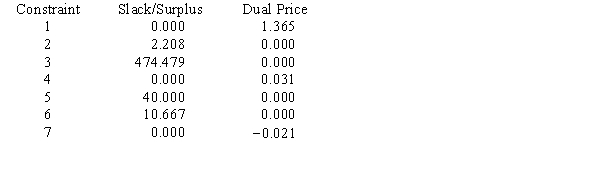 The output shows the solution to a DEA model where facilities in Seaview (S),Farmington (F),Lewiston (L),and San Domingo (D)are compared.The inputs,in order,are number of machines,size of work force,and goodness of location.The outputs,in order,are production,quality rating,and on-time completion percentage.The model examines the efficiency of Lewiston. OPTIMAL SOLUTION Objective Function Value = 0.510 a.Is the Lewiston plant efficient? Why or why not? If not, which plants should it emulate in order to improve? b.How much more production does the composite facility provide than the Lewiston site? c.What is the quality rating for the composite facility?