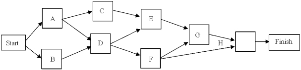 From this PERT/CPM network,determine the list of activities and their predecessors.  