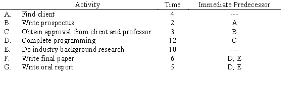 A senior MIS design class project team has developed the following schedule of activities for their project,using their best estimate of completion times.Both written and oral reports are required.Draw the project network.Can they complete the project in the 38 class days remaining until the end of the semester?