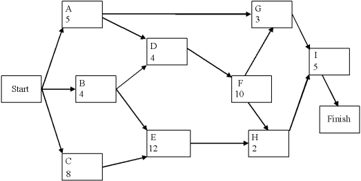 A project network is shown below.Use a forward and a backward pass to determine the critical path,and then fill out the table below.     Now assume that the times listed are only the expected times instead of being fixed times.Is the probability of being finished in fewer than 25 weeks more or less than 50%?