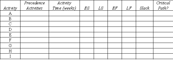 A project network is shown below.Use a forward and a backward pass to determine the critical path,and then fill out the table below.     Now assume that the times listed are only the expected times instead of being fixed times.Is the probability of being finished in fewer than 25 weeks more or less than 50%?