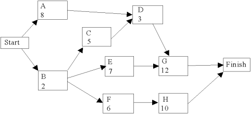  Use the following network of related activities with their duration times to complete a row for each activity under the column headings below.    \begin{array} { | c | c | c | c | c | c | c | c | c | }  \hline \text { Actixty } & \begin{array} { c }  \text { Immediate } \\ \text { Predecessors } \end{array} & \begin{array} { c }  \text { Activity } \\ \text { Time } \end{array} & E S & L S & E F & L F & \text { Slack } & \begin{array} { c }  \text { Critical } \\ \text { Path? } \end{array} \\ \hline \mathrm { A } & & & & & & & & \\ \hline \mathrm { B } & & & & & & & & \\ \hline \mathrm { C } & & & & & & & & \\ \hline \mathrm { D } & & & & & & & & \\ \hline \mathrm { E } & & & & & & & & \\ \hline \mathrm { F } & & & & & & & & \\ \hline \mathrm { G } & & & & & & & & \\ \hline \mathrm { H } & & & & & & & & \\ \hline \end{array}