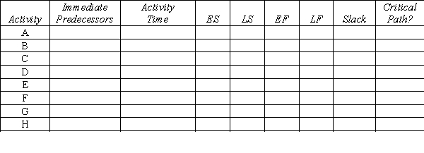 Use the following network of related activities with their duration times to complete a row for each activity under the column headings below.