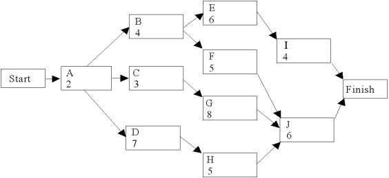  Use the following network of related activities with their duration times to complete a row for each activity under the column headings below.    \begin{array} { | c | c | c | c | c | c | c | c | c | }  \hline \text { Activity } & \begin{array} { c }  \text { Immectate } \\ \text { Predecessors } \end{array} & \begin{array} { c }  \text { Activity } \\ \text { Time } \end{array} & E S & L S & E F & L F & \text { Sack } & \begin{array} { c }  \text { Critical } \\ \text { Path? } \end{array} \\ \hline \text { A } & & & & & & & & \\ \hline \text { B } & & & & & & & & \\ \hline \text { C } & & & & & & & & \\ \hline \text { D } & & & & & & & & \\ \hline \text { E } & & & & & & & & \\ \hline \text { F } & & & & & & & & \\ \hline \text { G } & & & & & & & & \\ \hline \text { H } & & & & & & & & \\ \hline \text { I } & & & & & & & & \\ \hline \text { J } & & & & & & & & \\ \hline \end{array}