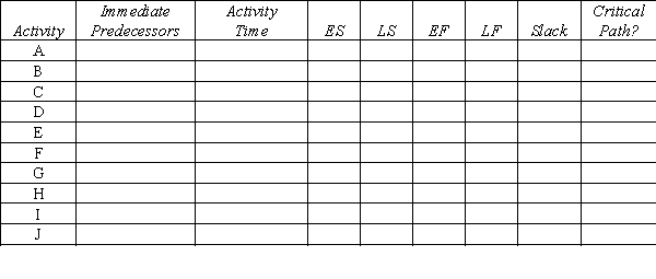 Use the following network of related activities with their duration times to complete a row for each activity under the column headings below.