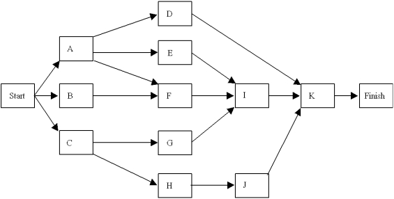  Given the following network with activities and times estimated in days,    \begin{array}{l} \quad\quad\quad\quad\quad\quad\quad\quad\quad\quad\quad\quad\text { Most }\\ \begin{array} { c c c c }  \text { Activity } & \text { Optimistic } & \text { Probable } & \text { Pessimistic } \\ \hline \text { A } & 2 & 5 & 6 \\ \text { B } & 1 & 3 & 7 \\ \text { C } & 6 & 7 & 10 \\ \text { D } & 5 & 12 & 14 \\ \text { E } & 3 & 4 & 5 \\ \text { F } & 8 & 9 & 12 \\ \text { G } & 4 & 6 & 8 \\ \text { H } & 3 & 6 & 8 \\ \text { I } & 5 & 7 & 12 \\ \text { J } & 12 & 13 & 14 \\ \text { K } & 1 & 3 & 4 \end{array} \end{array}   a.What are the critical path activities? b.What is the expected time to complete the project? c.What is the probability the project will take more than 28 days to complete? 