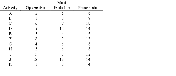 Given the following network with activities and times estimated in days, a.What are the critical path activities? b.What is the expected time to complete the project? c.What is the probability the project will take more than 28 days to complete?