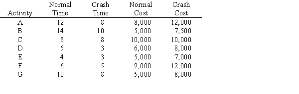 The critical path for this network is A - E - F and the project completion time is 22 weeks. If a deadline of 17 weeks is imposed,give the linear programming model for the crashing decision.