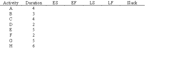 For the project represented below,determine the earliest and latest start and finish times for each activity as well as the expected overall completion time.