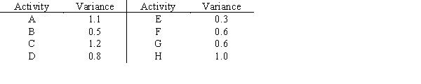 Consider the following PERT/CPM network with estimated times in weeks.The project is scheduled to begin on May 1. The three-time estimate approach was used to calculate the expected times and the following table gives the variance for each activity: a.Give the expected project completion date and the critical path. b.By what date are you 99% sure the project will be completed?