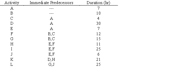 Consider a project that has been modeled as follows: a.Draw the PERT/CPM network for this project and determine project's expected completion time and its critical path. b.Can activities E and G be performed simultaneously without delaying the minimum project completion time? c.Can one person perform A, G, and I without delaying the project? d.By how much can activities G and L be delayed without delaying the entire project? e.How much would the project be delayed if activity G was delayed by 7 hours and activity L was delayed by 4 hours? Explain.