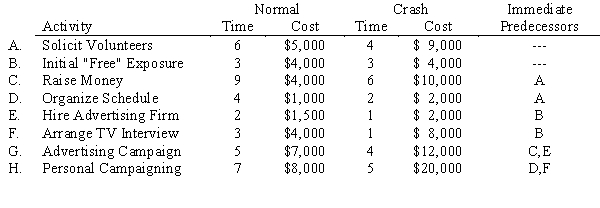 Joseph King has ambitions to be mayor of Williston,North Dakota.Joe has determined the breakdown of the steps to the nomination and has estimated normal and crash costs and times for the campaign as follows (times are in weeks). Joe King is not a wealthy man and would like to organize a 16-week campaign at minimum cost.Write and solve a linear program to accomplish this task.