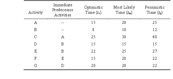 A project has the following activities,precedence relationships,and time estimates in weeks: a. Compute the expected time and variance for each activity. b. Determine the critical path and the expected duration of the project. c. What is the probability that the project will take longer than 56 weeks to complete?