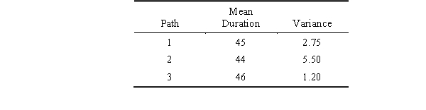 Three paths of a PERT network have these mean durations and variances in weeks: Which path offers the greatest risk of overrunning a contract deadline of 48 weeks?