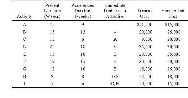 A project has the following activities,durations,costs,and precedence relationships: Develop a cost-time trade-off analysis.Detail the steps that you would use to accelerate or crash the project to its minimum duration at the lowest cost.Determine each step's cost and the duration of the project.