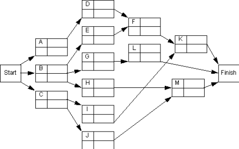 National Oil Company (NATOCO)must plan the shutdown of its Houston refinery for routine preventive maintenance.Each hour of downtime is lost production time and is very costly,so NATOCO wants the maintenance project completed in 22 hours.The PERT network below shows the precedence relationships of the activities involved in the project.The table gives the activity times and costs under normal operations and maximum crashing. NATOCO wants to know the minimum cost of completing the maintenance project within the 22-hour period.Formulate and solve a linear program that will yield this information.