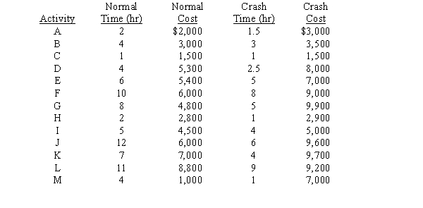 National Oil Company (NATOCO)must plan the shutdown of its Houston refinery for routine preventive maintenance.Each hour of downtime is lost production time and is very costly,so NATOCO wants the maintenance project completed in 22 hours.The PERT network below shows the precedence relationships of the activities involved in the project.The table gives the activity times and costs under normal operations and maximum crashing. NATOCO wants to know the minimum cost of completing the maintenance project within the 22-hour period.Formulate and solve a linear program that will yield this information.