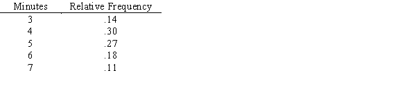 The drying rate in an industrial process is dependent on many factors and varies according to the following distribution. a.Compute the mean drying time. b.Using these random numbers, simulate the drying time for 12 processes..33.09.19.81.12.88.53.95.77.61.91.47 c.What is the average drying time for the 10 processes you simulated?