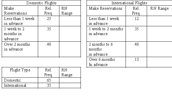 An airline reservation system first asks customers whether they want to schedule a domestic or an international flight.Sixty-five percent of the reservations are for domestic flights.The time distribution of advance sales is also important,and it is given below. a.Place the appropriate random number ranges in the tables above. b.Set up and perform a simulation for three customers. Determine whether they want a domestic or international flight, and how far in advance the reservation is being made. Use random numbers from this list: .632 .715 .998 .671 .744 .021