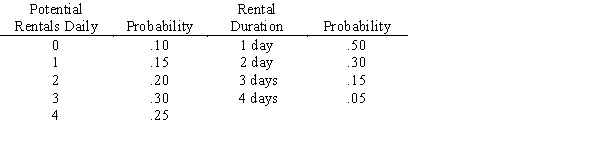 As the owner of a rent-a-car agency you have determined the following statistics: The gross profit is $40 per car per day rented.When there is demand for a car when none is available there is a goodwill loss of $80 and the rental is lost.Each day a car is unused costs you $5 per car.Your firm initially has 4 cars. a.Conduct a 10-day simulation of this business using Row #1 below for demand and Row #2 below for rental length. b.If your firm can obtain another car for $200 for 10 days, should you take the extra car?