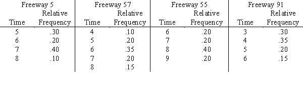  Susan Winslow has two alternative routes to travel from her home in Olport to her office in Lewisburg.She can travel on Freeway 5 to Freeway 57 or on Freeway 55 to Freeway 91.The time distributions are as follows:   Do a five-day simulation of each of the two combinations of routes using the random numbers below.Based on this simulation,which routes should Susan take if her objective is to minimize her total travel time?  \begin{array} { l l l l l l }  \text { Freeway 5 } & 63 & 88 & 55 & 46 & 55 \\ \hline \text { Freeway 57 } & 59 & 09 & 57 & 87 & 07 \\ \hline \text { Freeway 55 } & 71 & 95 & 83 & 44 & 34 \\ \hline \text { Freeway 91 } & 51 & 79 & 09 & 67 & 15 \end{array}