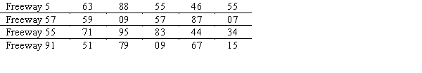 Susan Winslow has two alternative routes to travel from her home in Olport to her office in Lewisburg.She can travel on Freeway 5 to Freeway 57 or on Freeway 55 to Freeway 91.The time distributions are as follows: Do a five-day simulation of each of the two combinations of routes using the random numbers below.Based on this simulation,which routes should Susan take if her objective is to minimize her total travel time?