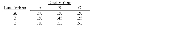Three airlines compete on the route between New York and Los Angeles.Stanton Marketing has performed an analysis of first class business travelers to determine their airline choice.Stanton has modeled this choice as a Markov process and has determined the following transition probabilities. a.Show the random number assignments that can be used to simulate the first class business traveler's next airline when her last airline is A, B, and C. b.Assume the traveler used airline C last. Simulate which airline the traveler will be using over her next 25 flights. What percent of her flights are on each of the three airlines? Use the following random numbers, going from left to right, top to bottom.