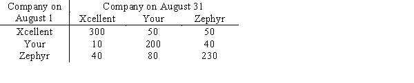 A city is served by three cable TV companies: Xcellent Cable,Your Cable,and Zephyr Cable.A survey of 1000 cable subscribers shows this breakdown of customers from the beginning to the end of August. a.Construct the transition matrix. b.What was each company's share of the market at the beginning and the end of the month? c.If the current trend continues what will the market shares be?
