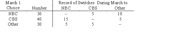 A television ratings company surveys 100 viewers on March 1 and April 1 to find what was being watched at 6:00 p.m.-- the local NBC affiliate's local news,the CBS affiliate's local news,or Other which includes all other channels and not watching TV.The results show a.What are the numbers in each choice for April 1? b.What is the transition matrix? c.What ratings percentages do you predict for May 1?