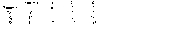 The medical prognosis for a patient with a certain disease is to recover,to die,to exhibit symptom 1,or to exhibit symptom 2.The matrix of transition probabilities is a.What are the absorbing states? b.What is the probability that a patient with symptom 2 will recover?