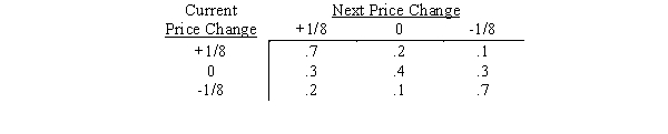Joe Ferris,a stock trader at the brokerage firm of Smith,Jones,Johnson,and Thomas,Inc.has noticed that price changes in the shares of Dollar Department Stores at each trade are dependent upon the previous trade's price change.His observations can be summarized by the following transition matrix.    a. What is the long-run average change in the value of a share of Dollar Department Stores' stock per trade? b. If the shares of Dollar Department Stores are currently traded at $18 and the last trade was at 17 7/8, what is the probability the shares will sell at 18 in two trades?