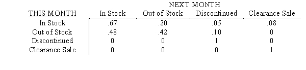 Joe Isley,the owner of Big I HiFi,believes that the store's inventory can be modeled as a Markov process.If items are either classified as in stock,out of stock,discontinued from stock or put on clearance sale,then the following transition matrix has been estimated: a. Rewrite the transition matrix for the problem in the form of I, O, R, and Q submatrices. b. Compute the fundamental matrix for this problem. c. What is the probability of an item currently in stock being out of stock in two months? d. What is the probability of an item currently out of stock eventually being discontinued from stock?