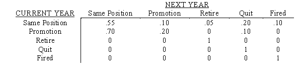 The vice president of personnel at Jetair Aerospace has noticed that yearly shifts in personnel can be modeled by a Markov process.The transition matrix is: a. Write the transition matrix in the form of I, O, R, and Q submatrices. b. Compute the fundamental matrix, N, for this problem. c. What is the probability of an employee who was just promoted eventually retiring? Quitting? Being fired?