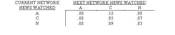 The evening television news broadcast that individuals view on one evening is influenced by which broadcast they viewed previously.An executive at the C network has determined the following transition probability matrix describing this phenomenon. a. Which network has the most loyal viewers? b. What are the three networks' long-run market shares? c. Suppose each of the three networks earns $1,250 in daily profit from advertising revenue for each 1,000,000 viewers it has. If on the average 40,000,000 people watch the evening television news, compute the long run average daily profit each network generates from its evening news broadcast.