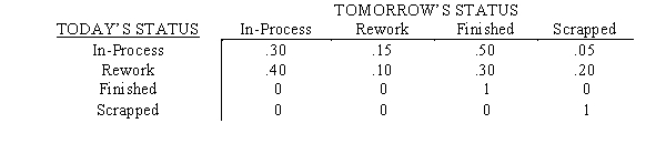 Precision Craft,Inc.manufactures ornate pedestal sinks.On any day,the status of a given sink is either: a)somewhere in the normal manufacturing process,b)being reworked because of a detected flaw,c)finished successfully,or d)scrapped because a flaw could not be corrected.The transition matrix is: a. What is the probability of a sink eventually being finished if it is currently in process? b. What is the probability of a sink eventually being scrapped if it is currently in rework? c. What is the probability that a sink currently in rework will have a finished status either tomorrow or the next day? (HINT: there are three ways this can happen.)