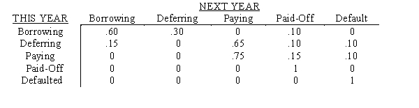 Southside College has modeled its student loan program as a Markov process.Each year a student with a prior loan borrows again,defers repayment for a year,makes payments,pays the loan balance in full,or defaults on repayment.The transition matrix is as follows: a. If currently a student is making payments on his/her loan, what is the probability the loan will be paid in full eventually? b. Is the probability of eventually defaulting greater for a student who is currently borrowing more or a student who is making payments? c. What is the probability a student who is borrowing this year will repay the loan balance in full in two years or less?