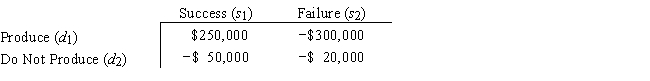 Super Cola is also considering the introduction of a root beer drink.The company feels that the probability that the product will be a success is .6.The payoff table is as follows: ​    The company has a choice of two research firms to obtain information for this product.Stanton Marketing has market indicators,I<sub>1</sub> and I<sub>2</sub> for which P(I<sub>1</sub> | s<sub>1</sub>)= .7 and P(I<sub>1</sub> | s<sub>2</sub>)= .4.New World Marketing has indicators J<sub>1</sub> and J<sub>2</sub> for which P(J<sub>1</sub> | s<sub>1</sub>)= .6 and P(J<sub>1</sub> | s<sub>2</sub>)= .3.  a.​ What is the optimal decision if neither firm is used? Over what probability of success range is this decision optimal? b.What is the EVPI? c.Find the EVSIs and efficiencies for Stanton and New World. d.If both firms charge $5,000,which firm should be hired? e.​ If Stanton charges $10,000 and New World charges $4,000,which firm should Super Cola hire? Why?