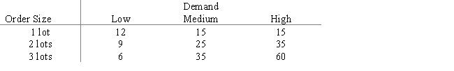 Lakewood Fashions must decide how many lots of assorted ski wear to order for its three stores.Information on pricing,sales,and inventory costs has led to the following payoff table,in thousands. ​ ​   a.What decision should be made by the optimist? b.What decision should be made by the conservative? c.What decision should be made using minimax regret?<div style=padding-top: 35px> 