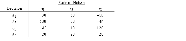 The table shows both prospective profits and losses for a company,depending on what decision is made and what state of nature occurs.Use the information to determine what the company should do. ​​ ​   a.if an optimistic strategy is used. b.if a conservative strategy is used. c.if minimax regret is the strategy.<div style=padding-top: 35px> 