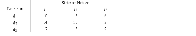 A payoff table is given as ​     a.What decision should be made by the optimistic decision maker? b.What decision should be made by the conservative decision maker? c.What decision should be made under minimax regret? d.​ If the probabilities of s<sub>1</sub>,s<sub>2</sub>,and s<sub>3</sub> are .2,.4,and .4,respectively,then what decision should be made under expected value? e.What is the EVPI?