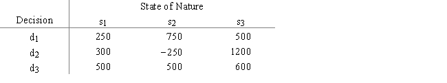 A payoff table is given as ​     a.What choice should be made by the optimistic decision maker? b.What choice should be made by the conservative decision maker? c.What decision should be made under minimax regret? d.If the probabilities of d<sub>1</sub>,d<sub>2</sub>,and d<sub>3</sub> are .2,.5,and .3,respectively,then what choice should be made under expected value? e.What is the EVPI?