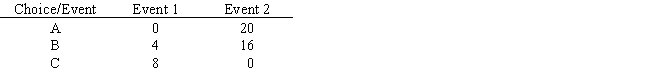 If p is the probability of Event 1 and (1 − p)is the probability of Event 2,for what values of p would you choose A? B? C? Values in the table are payoffs.  <div style=padding-top: 35px> 