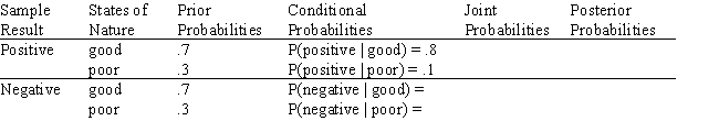If sample information is obtained,the result of the sample information will be either positive or negative.No matter which result occurs,the choice to select option A or option B exists.And no matter which option is chosen,the eventual outcome will be good or poor.Complete the table.  <div style=padding-top: 35px> 