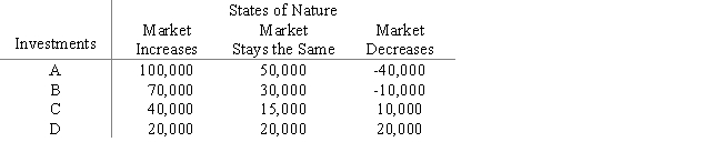 An investor has a choice between four investments.The profitability of the investments depends upon the market.The payoff table is given below for different market conditions. ​ ​   a.A market economist has stated that there is a 25% chance that the market will stay the same,a 35% chance that the market will decrease,and a 40% chance that the market will increase.Compute the expected value for each investment.Which investment is the best? b.Compute the expected value of perfect information.​<div style=padding-top: 35px> 