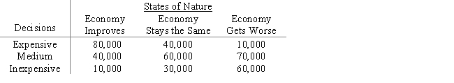 A fashion designer wants to produce a new line of clothes.In the production of the clothes,expensive,medium-priced,or inexpensive materials can be used.The profit associated with each type of material depends upon economic conditions next year.Below you are given the payoff table. ​ ​   An economist believes that the probability that the economy will improve is 20%,the probability that the economy will stay the same is 70%,and the probability that the economy will get worse is 10%. ​ a.Compute the expected value for each investment.Which investment is the best? b.Compute the expected value of perfect information.​<div style=padding-top: 35px> 